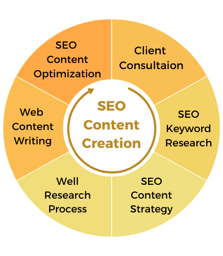 SEO Content Writing Services