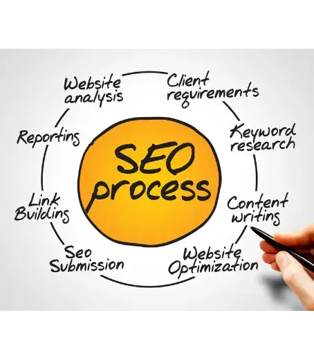 Website Business Consultant,design your website,write your content,seo optimization,website migration,speed optimization,e-commerce stores